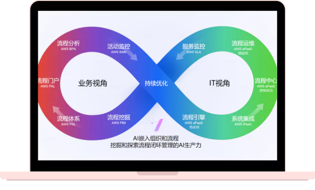 覆盖流程全生命周期的智能BPM平台，加速运营创新——炎黄盈动 bpmPaaS平台
