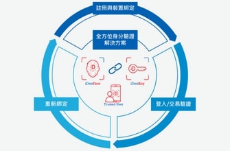 TOPPAN IDGATE的iDenKey解決方案為富融銀行帶來高度安全的認證技術