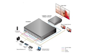 採用 HDBaseT ™ 技術長距離傳輸多種訊號