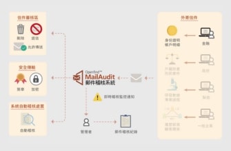 Openfind - 網擎資訊協助金融單位利用郵件加密降低機敏資料外洩風險